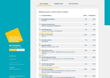 Окончателно: Пенчо Милков – 35.16%, Диана Иванова – 25.13%