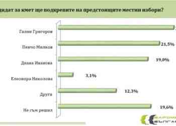 Галин Григоров поведе в надпреварата за кмет в Русе