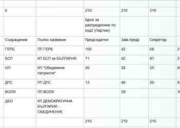 Партиите се разбраха: ГЕРБ ще имат 100, а БСП за България 71 председатели на СИК