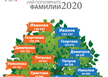 Обявиха най-предпочитаните имена за бебета у нас през 2020 г.