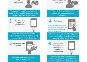 293 секции в Русенско ще бъдат с машини за гласуване, 178 са в Русе /СПИСЪК/