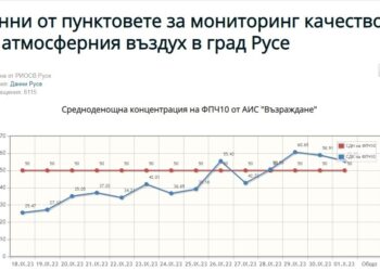 Превишения на нормата за фини прахови частици – в три последователни дни в Русе