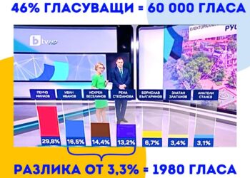 Рена Стефанова: Битката за Русе продължава, ако 2000 гласа ще решат, дано да не са купени!
