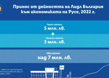 Над 7 млн. лв. е приносът на Лидл България към икономиката на Русе за една година