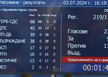 Парламентът не подкрепи Росен Желязков за премиер, ДПС се разцепи