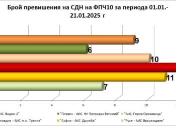 Два поредни дни с превишения на фини прахови частици са отчетени в Русе
