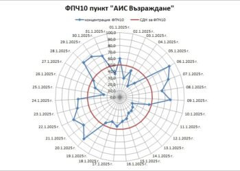 13 са денонощията  с превишения на фин прах в Русе през януари