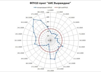 През февруари са регистрирани 14 денонощия с превишения на фин прах в Русе