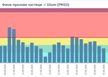 Осем денонощия с превишения на фин прах са регистрирани в Русе през март