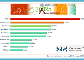 Думите на 2025-а: Българите избраха „евро“, „безобразие“ и „протест“